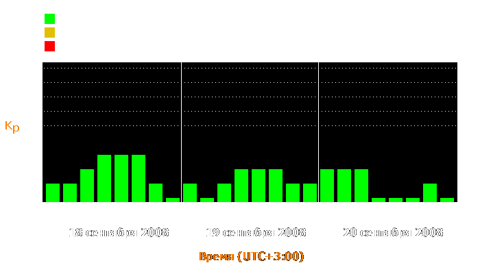 Состояние магнитосферы Земли с 18 по 20 сентября 2008 года