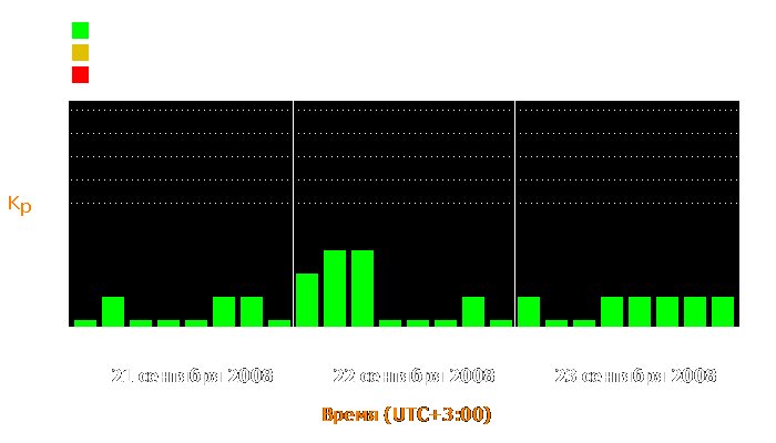 Состояние магнитосферы Земли с 21 по 23 сентября 2008 года