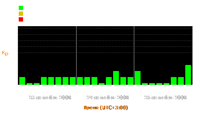 Состояние магнитосферы Земли с 23 по 25 сентября 2008 года