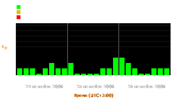 Состояние магнитосферы Земли с 24 по 26 сентября 2008 года