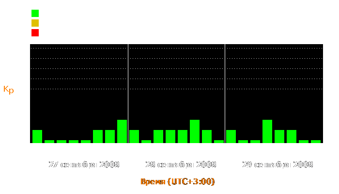 Состояние магнитосферы Земли с 27 по 29 сентября 2008 года