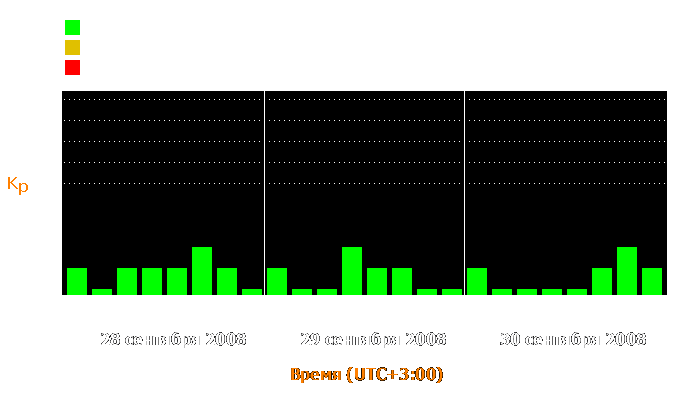 Состояние магнитосферы Земли с 28 по 30 сентября 2008 года