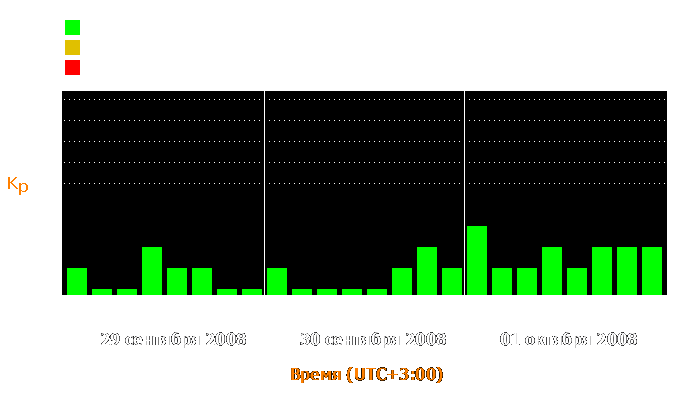 Состояние магнитосферы Земли с 29 сентября по 1 октября 2008 года