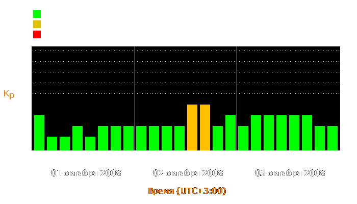 Состояние магнитосферы Земли с 1 по 3 октября 2008 года