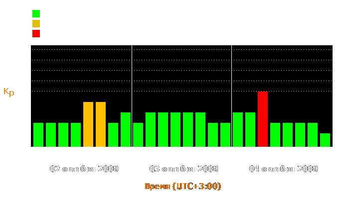 Состояние магнитосферы Земли с 2 по 4 октября 2008 года