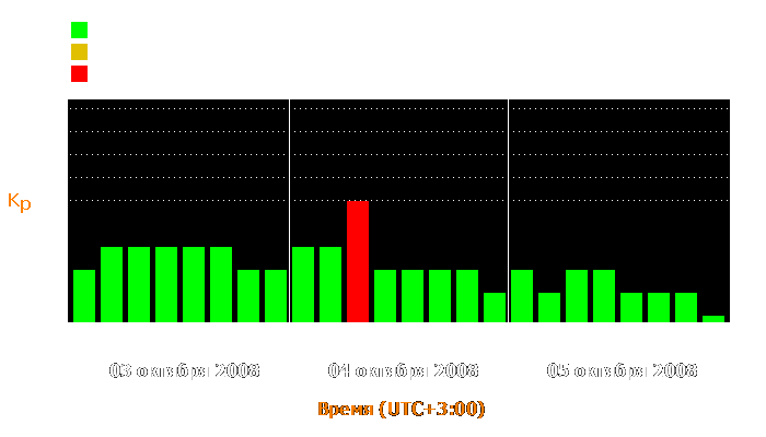 Состояние магнитосферы Земли с 3 по 5 октября 2008 года