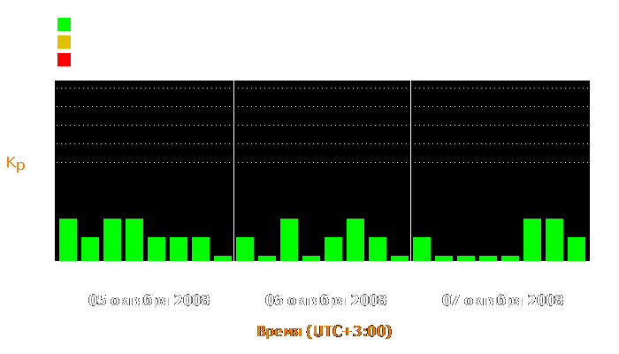 Состояние магнитосферы Земли с 5 по 7 октября 2008 года