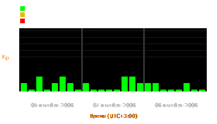 Состояние магнитосферы Земли с 6 по 8 октября 2008 года