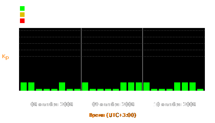 Состояние магнитосферы Земли с 8 по 10 октября 2008 года