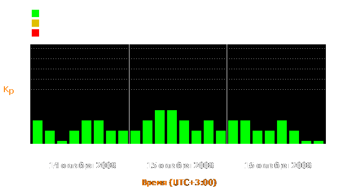 Состояние магнитосферы Земли с 14 по 16 октября 2008 года