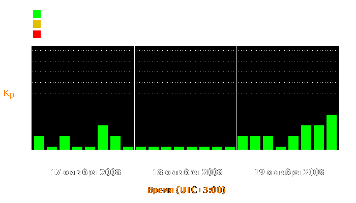 Состояние магнитосферы Земли с 17 по 19 октября 2008 года