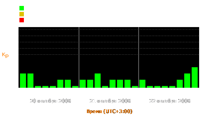 Состояние магнитосферы Земли с 20 по 22 октября 2008 года