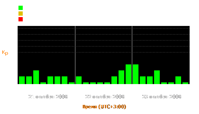 Состояние магнитосферы Земли с 21 по 23 октября 2008 года