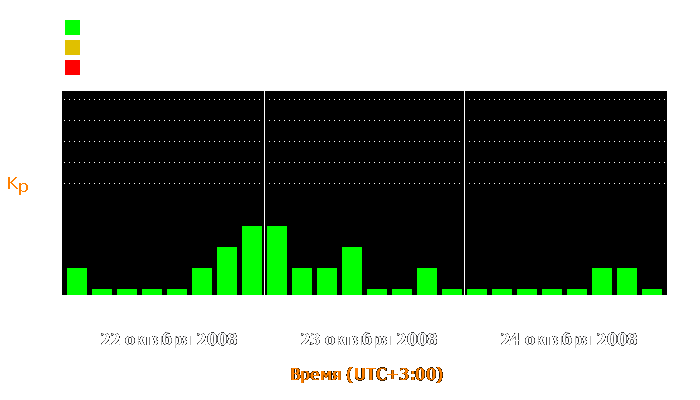 Состояние магнитосферы Земли с 22 по 24 октября 2008 года