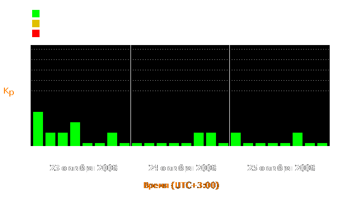 Состояние магнитосферы Земли с 23 по 25 октября 2008 года