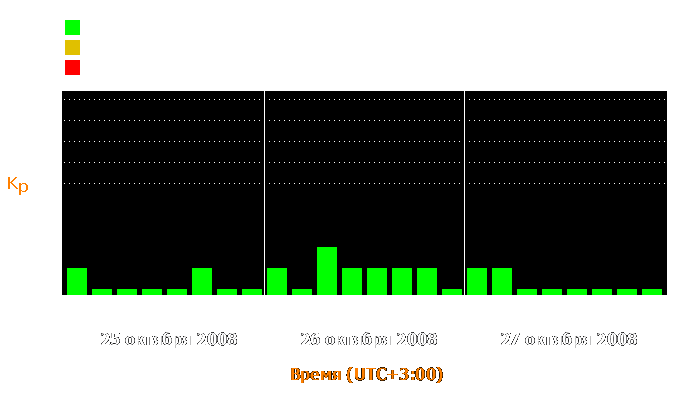 Состояние магнитосферы Земли с 25 по 27 октября 2008 года