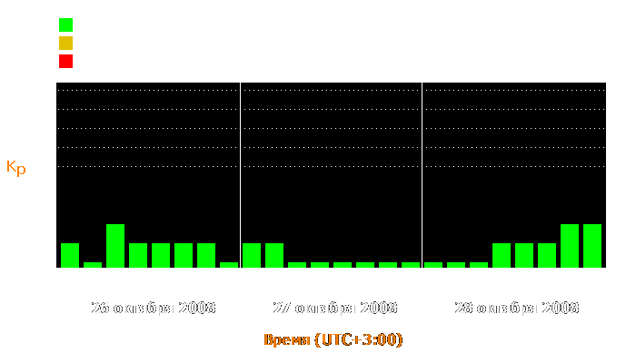 Состояние магнитосферы Земли с 26 по 28 октября 2008 года