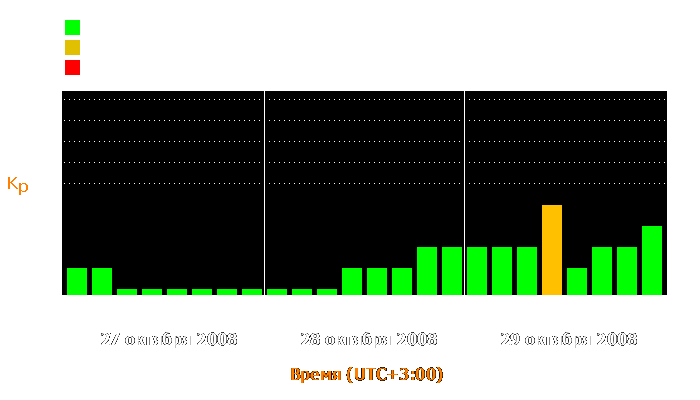 Состояние магнитосферы Земли с 27 по 29 октября 2008 года