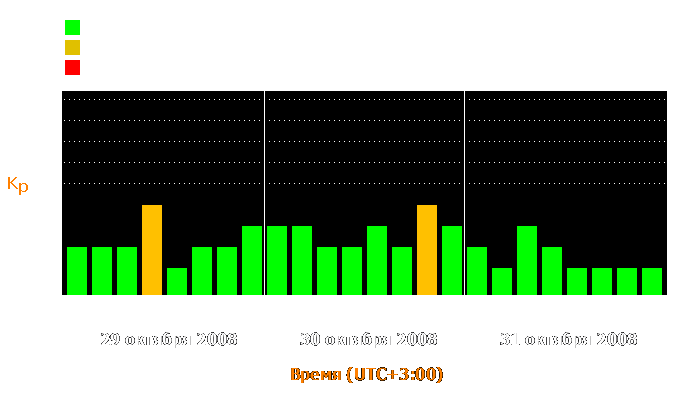 Состояние магнитосферы Земли с 29 по 31 октября 2008 года