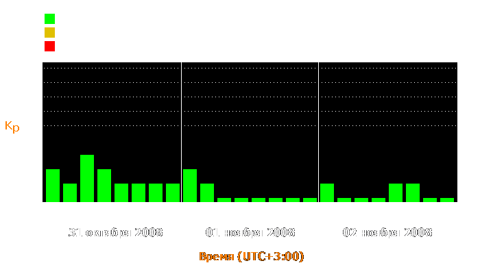 Состояние магнитосферы Земли с 31 октября по 2 ноября 2008 года