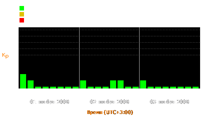 Состояние магнитосферы Земли с 1 по 3 ноября 2008 года