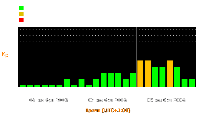 Состояние магнитосферы Земли с 6 по 8 ноября 2008 года