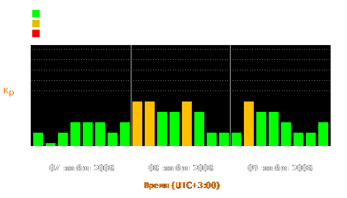 Состояние магнитосферы Земли с 7 по 9 ноября 2008 года