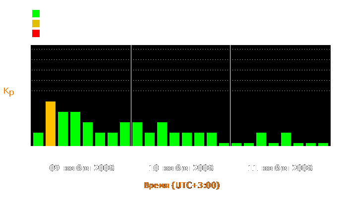 Состояние магнитосферы Земли с 9 по 11 ноября 2008 года