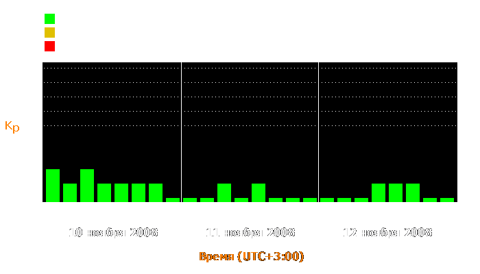 Состояние магнитосферы Земли с 10 по 12 ноября 2008 года