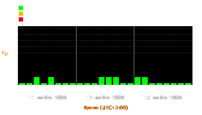 Состояние магнитосферы Земли с 11 по 13 ноября 2008 года