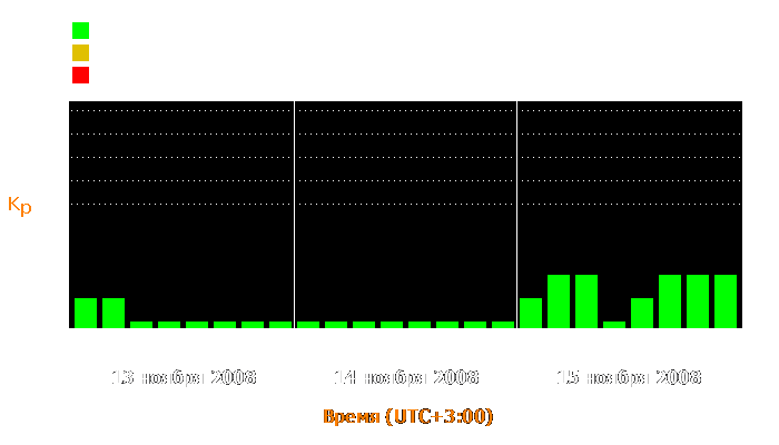 Состояние магнитосферы Земли с 13 по 15 ноября 2008 года