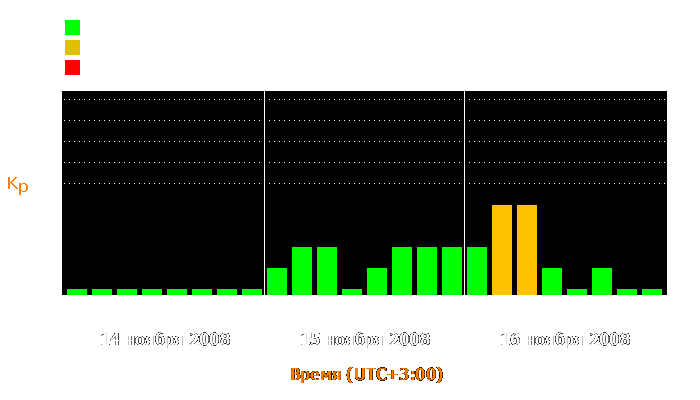 Состояние магнитосферы Земли с 14 по 16 ноября 2008 года