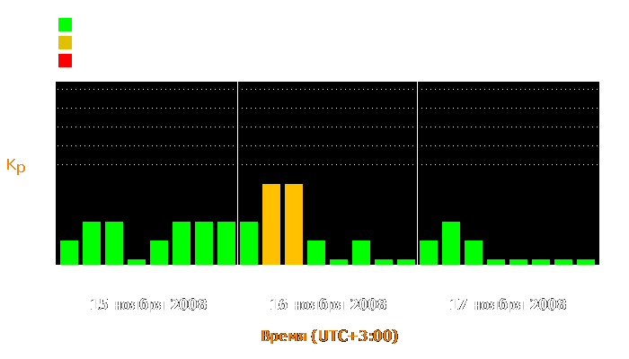 Состояние магнитосферы Земли с 15 по 17 ноября 2008 года