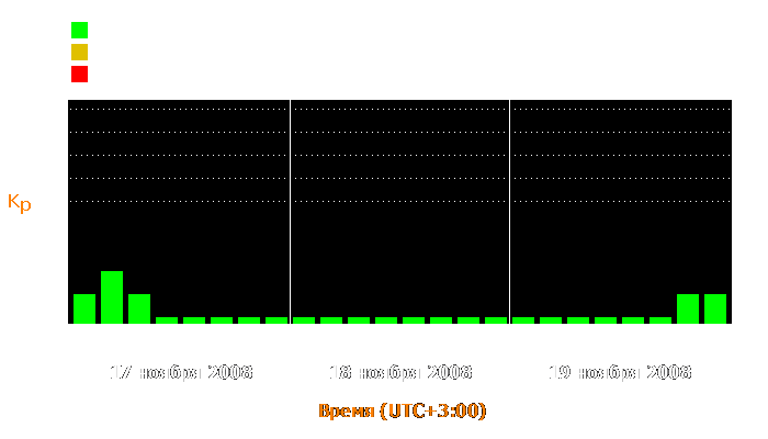 Состояние магнитосферы Земли с 17 по 19 ноября 2008 года