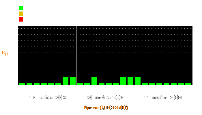 Состояние магнитосферы Земли с 19 по 21 ноября 2008 года