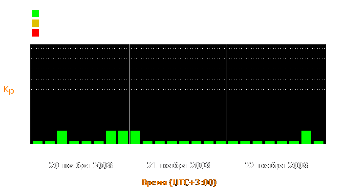 Состояние магнитосферы Земли с 20 по 22 ноября 2008 года