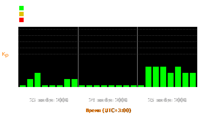 Состояние магнитосферы Земли с 23 по 25 ноября 2008 года