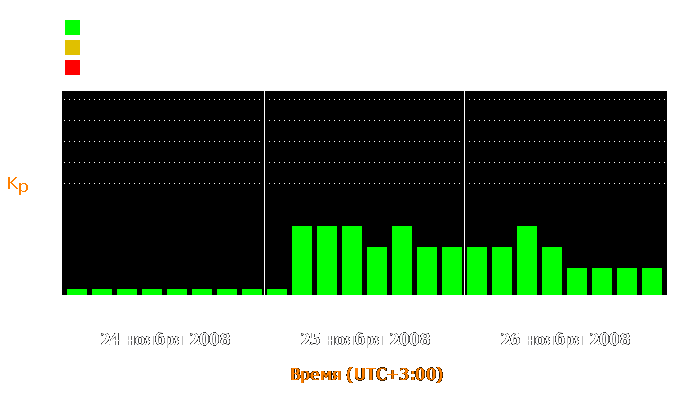 Состояние магнитосферы Земли с 24 по 26 ноября 2008 года