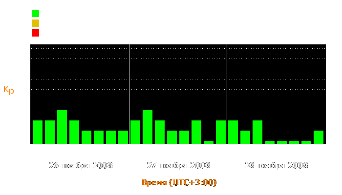 Состояние магнитосферы Земли с 26 по 28 ноября 2008 года