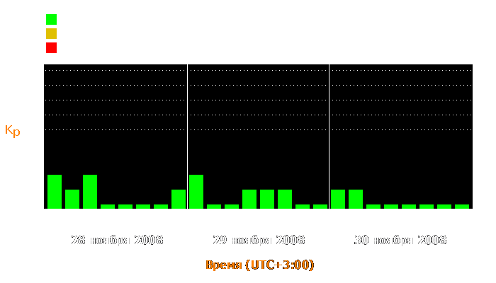 Состояние магнитосферы Земли с 28 по 30 ноября 2008 года