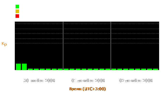 Состояние магнитосферы Земли с 30 ноября по 2 декабря 2008 года