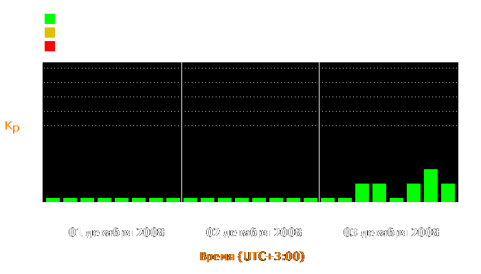 Состояние магнитосферы Земли с 1 по 3 декабря 2008 года