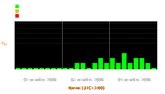 Состояние магнитосферы Земли с 2 по 4 декабря 2008 года