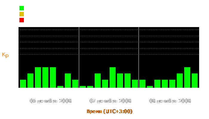 Состояние магнитосферы Земли с 6 по 8 декабря 2008 года