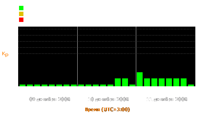 Состояние магнитосферы Земли с 9 по 11 декабря 2008 года