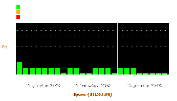 Состояние магнитосферы Земли с 11 по 13 декабря 2008 года