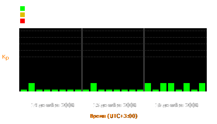 Состояние магнитосферы Земли с 14 по 16 декабря 2008 года