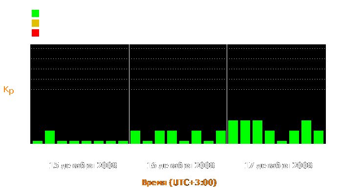 Состояние магнитосферы Земли с 15 по 17 декабря 2008 года