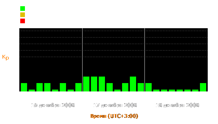 Состояние магнитосферы Земли с 16 по 18 декабря 2008 года