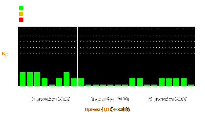 Состояние магнитосферы Земли с 17 по 19 декабря 2008 года